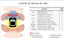 정부지원 자율주행차 9대 핵심부품 개발사업 성과='특허 120건·매출 845억원'