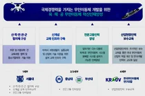 UAM·드론·무인차량·선박 등 