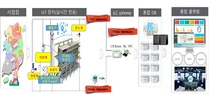 발전분야 IoT 기반 오염물질 스마트 통합관리체계 도입