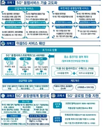 삼성전자 3곳·LG전자 1곳 등 '5G 주파수' 인증...'5G 융합서비스' 길 열려