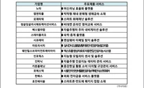 정부, 15개 기업 '글로벌 ICT 미래 유니콘'으로 키운다.