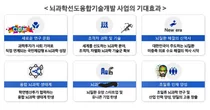 뇌과학 초격차 선도융합기술 확보에 10년간 4,500억원 투자된다