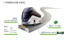 Seoul to launch pilot project to demonstrate wireless charging to self-driving electric vehicles next year
