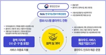 광주시-전남도, 전국 최초 '클라우드 온-나라' 활용 전자결재