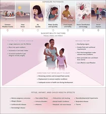 [스투/리포트] 기후 변화가 공중 보건 위협…‘취약 계층, 특히 아동에 차별적 피해’
