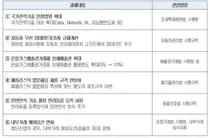 대한상의, 규제혁신 100대 과제 정부에 건의