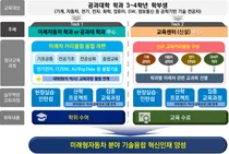 미래차 기술융합 혁신인재 양성사업 주관대학 15개 선정  