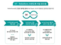 “K-엔비디아 키운다”... KT, 국내 AI반도체 스타트업 ‘리벨리온’과 동맹