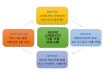 스마트시티 예비창업자·스타트업 아이디어·기술 발굴 지원한다