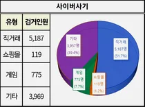 사이버사기·금융범죄 급증...집중단속 중간 결과 12,070명 검거