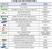 MS·네이버클라우드·SK플래닛 등 'K-디지털 트레이닝' 기관 신규 선정돼