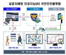 AI로 실종자 동선 파악 가능 ‘국민안전 플랫폼’ 개발한다