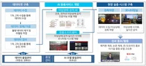 대전시, 철도시설물 AI로 감시한다