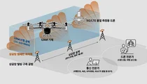 SKT, K-UAM 실증지원 5G 상공망 시범 테스트 성공