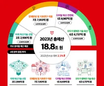 과기정통부 내년 예산안 18.8조 규모... 금년 추경 대비 2.3%↑