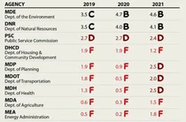 메릴랜드대 환경 센터, 주정부 환경대응 '스코어카드' 발표…대부분 부서 ‘D, F 등급’