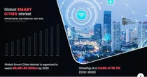 [스투/리포트] 세계 스마트시티 시장 2030년 6조 610억 달러