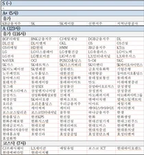 (표) ESG 등급 A+ 5개사 · A 123개사 명단