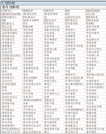 (표) ESG 등급 C 225개사 명단