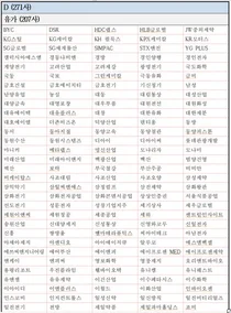 (표) ESG 등급 D 271개사 명단