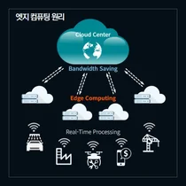  삼성, 美빅테크가 장악한 엣지컴퓨팅 특허시장서 7위 '기염'