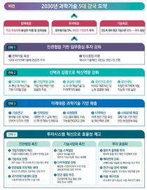 탄소중립 등 중점투자분야에 5년간 170조 투자