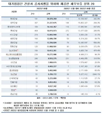 대기업집단 건설사, 작년 3분기 채무보증 250조원…2년새 2.8배 껑충
