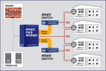 반도건설, 세대보안switch통한 공동주택보안특허