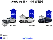 중고차 '오름세' 전환..그랜저IG 4.3%↑ 