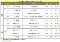 3월 셋째주 동탄 2신도시 등 전국 2818가구 공급