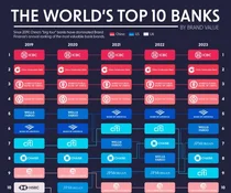 글로벌10대은행, 美·中 '반반'..브랜드가치 中이 美의 1.6배↑
