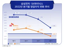 대기업, 지난해 4분기 영업익 3분의 1 토막..삼성·하이닉스 급감, 현대차 급증