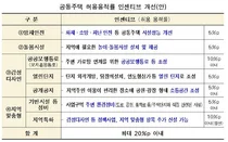 서울시 공동주택용적률 인센티브 20%p까지↑..15년만에 개정
