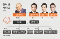 한화, 항공우주산업 이어 IDC공사 '특화'..이유는(?)