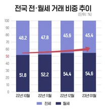 '월세:전세=54.6%:45.4%'..전년비 월세 25.8% 늘어