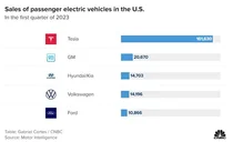 GM, 포드 제치고 美 전기차 판매 2위..현대차 3위