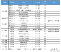 경기·인천 이달 행복·임대주택 4,139가구 공급