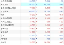 코스닥, 밧데리 조정 속 바이오 쑥..셀트리온헬스케어 시총 3위에