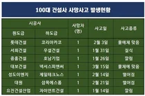 건설현장 사망자 1Q에만 55명..100대 건설사 7명 '희생'