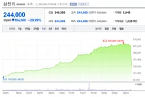 삼천리 등 6개사 이틀 하한가, 폭탄 매물 지속..시가총액 절반 허공으로
