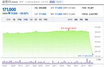 삼천리·서울가스 등 5사, 3일 연속 하한가..시가총액 3분의 2 날아가