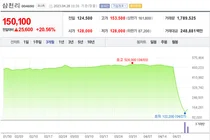 SG증권발 CFD 하한가 종목에 올라탄 '강심장 개미들'