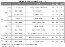 5월 둘째주 전국 8곳 3268가구 청약 접수