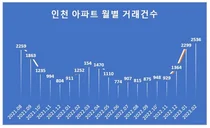 인천 아파트 1분기 거래량 6199건...전년동기 2배 ↑