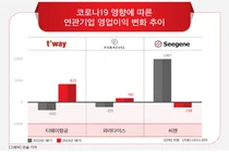 올 1분기 상장 중견기업 4곳 중 1곳 '영업적자'