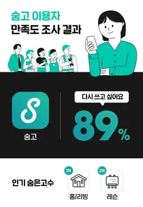 '숨고' 재이용률 89%로 높아