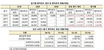 벤처투자 '가뭄'..1분기 펀드결성액 78.6% '급감'