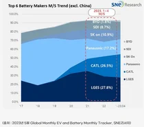 LG엔솔, 전기차배터리 점유율 1위 고수..성장률 49.2%