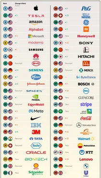 삼성, 세계에서 가장 혁신적인 기업순위 7위 기록