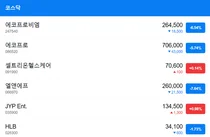 코스닥, 2차전지 투심 급랭에 2% 넘게 빠져..에코프로 형제 급락